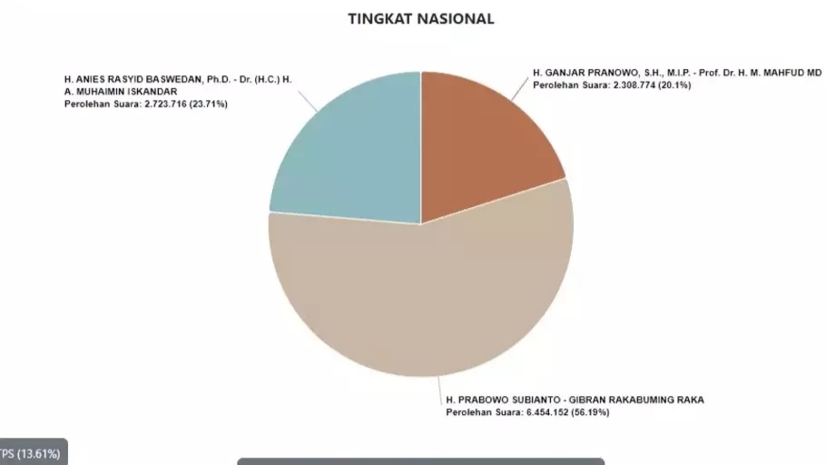 Pukul 21.00 WIB Real Count KPU: Prabowo-Gibran Unggul 56,19 Persen