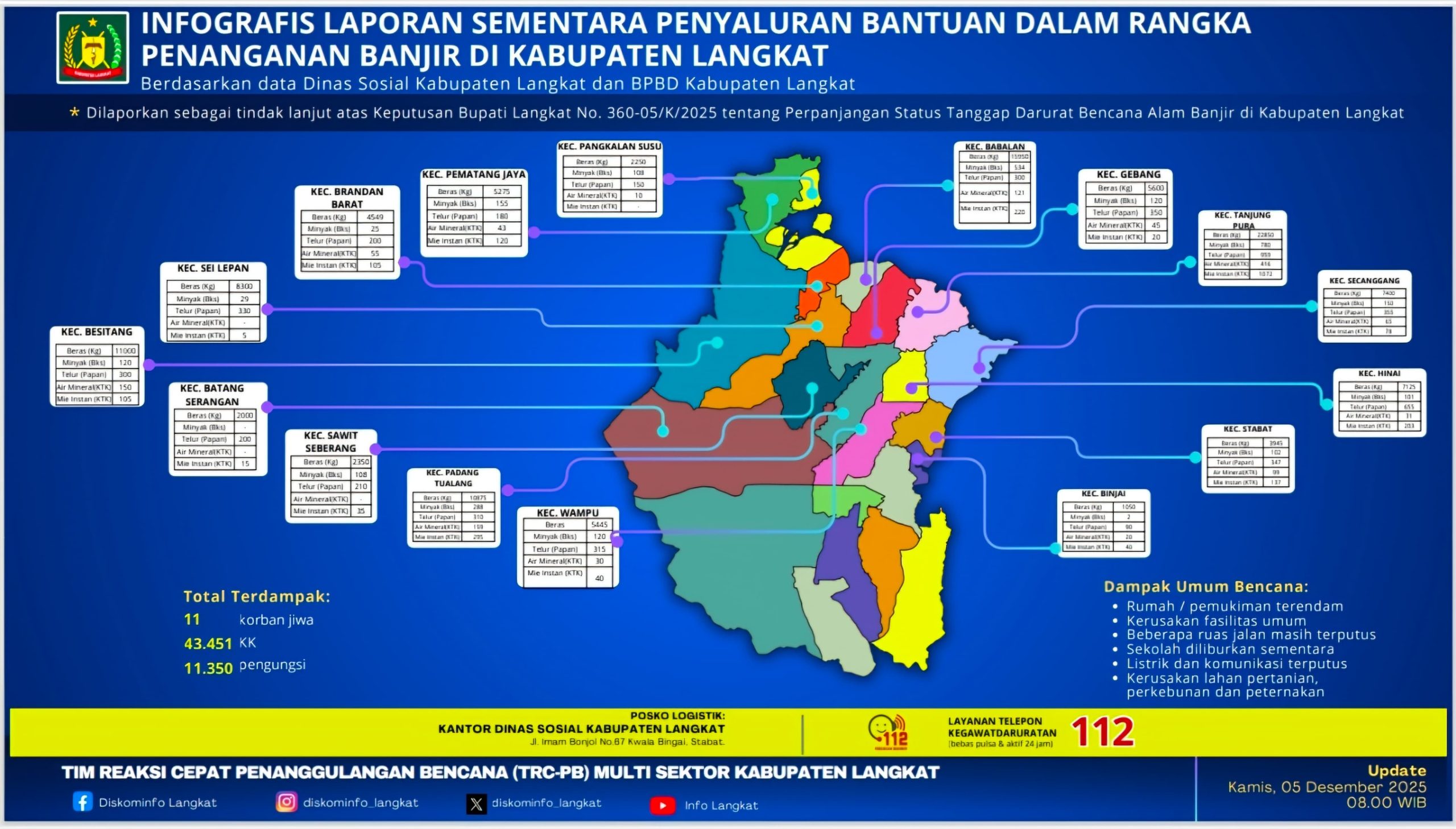 Total Bantuan dan Posko Logistik Tangani Banjir Langkat